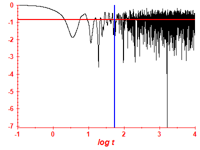 Survival probability log